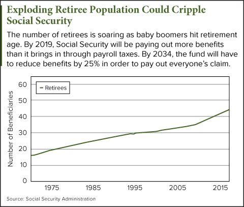 Social Security Today