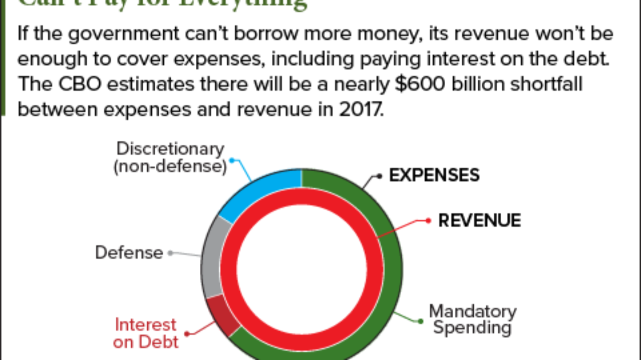 Debt Ceiling 2017 Is More Dangerous Than Ratings Agencies Let On