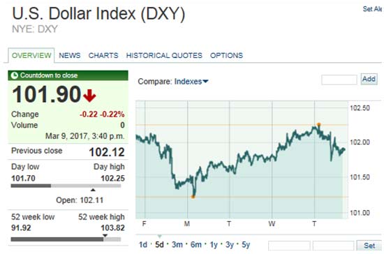 gold price in 2017