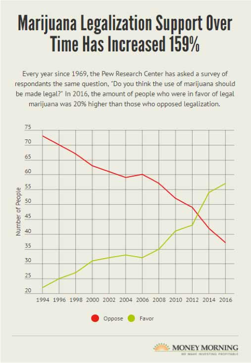 marijuana industry