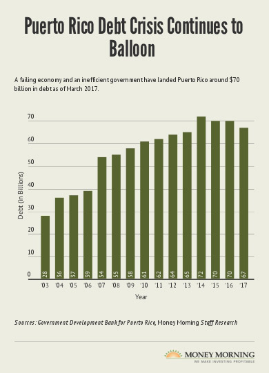 Puerto Rico Bond Price Chart