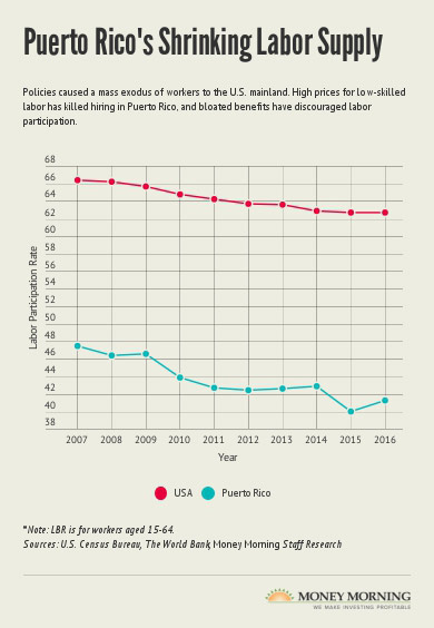 Puerto rico debt crisis