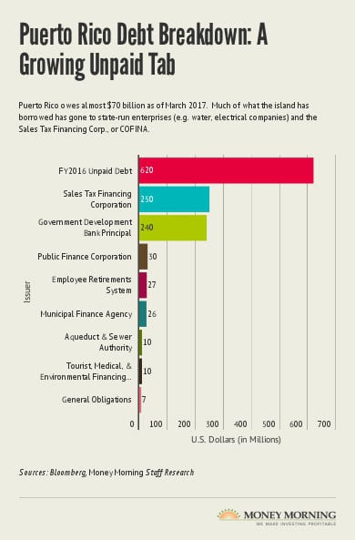 Puerto rico debt