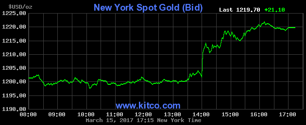 price of gold in 2017