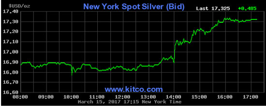 silver prices in 2017