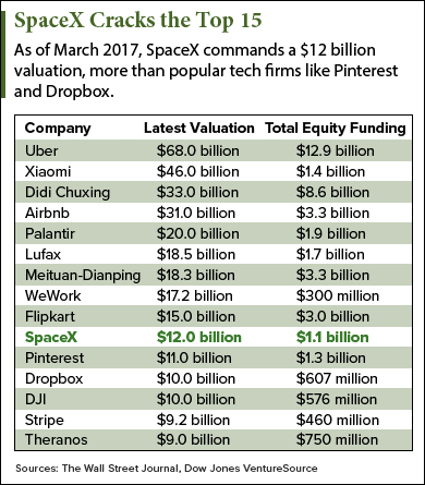 Spacex Ipo Valuation Will Be Determined By These 2 Factors