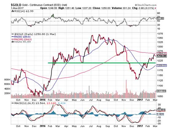 2017 gold price forecast