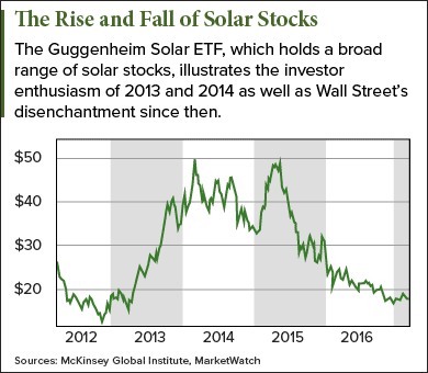 top solar stocks to buy