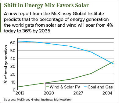 top solar stocks to buy