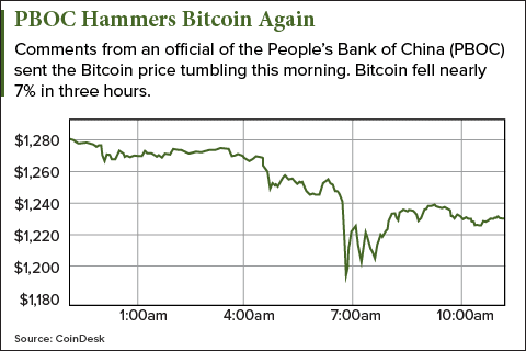 why bitcoin price is falling