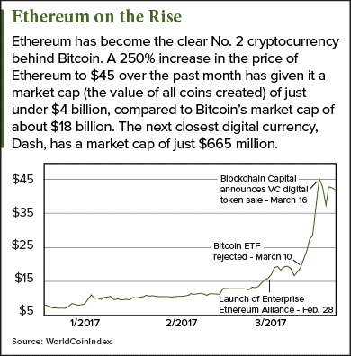 Why is the Ethereum price rising