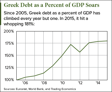 Economic Crisis in Greece