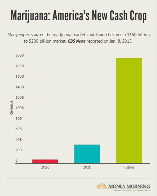 economic benefits of the marijuana industry