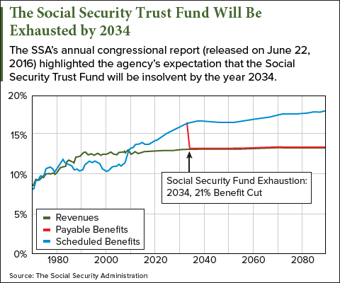 social security cuts 