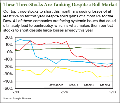 top Stocks to short