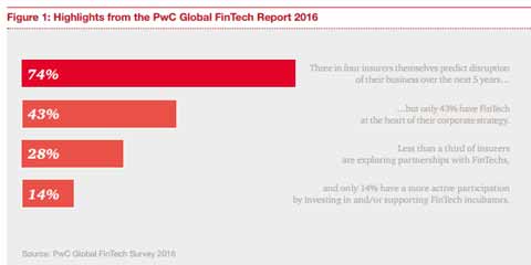 wsii-figure-1-highlights-pwc-fintech