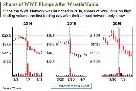 wwe stock