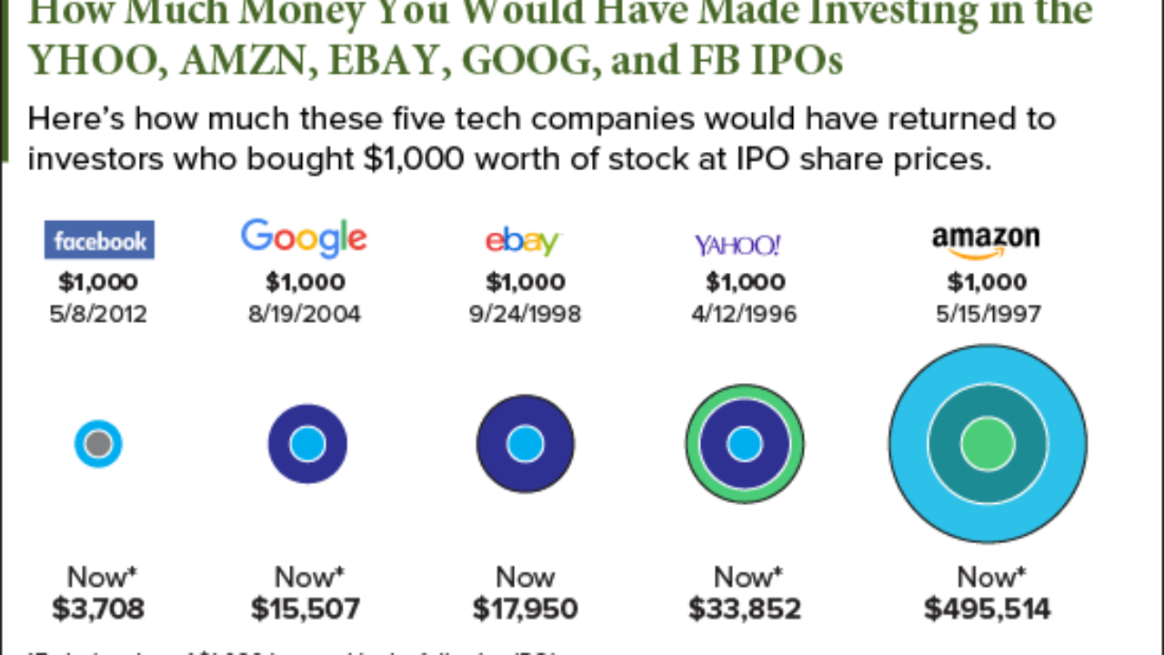 Ebay Stock Price History Chart