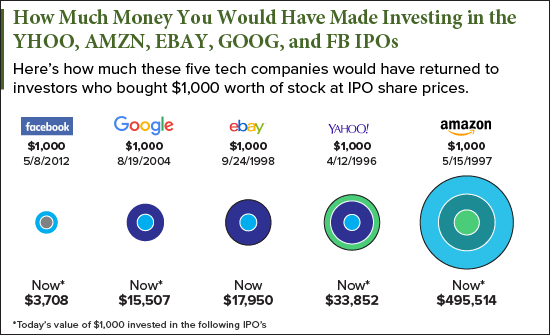 Our Chart Shows What Would Have Happened If You Invested 1 000 In - how much a 1 000 investment in yhoo amzn ebay goog and fb is worth today