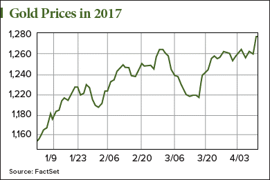 gold price news