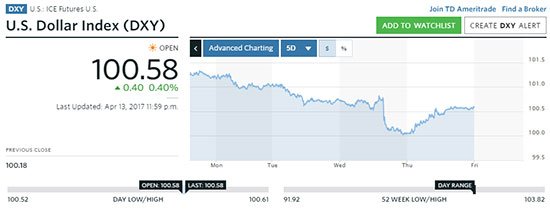 gold price in 2017