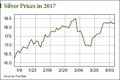 silver price news 