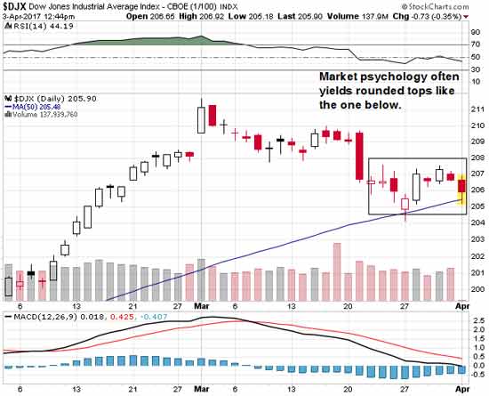 DJX-dow-jones-DR-stock-chart