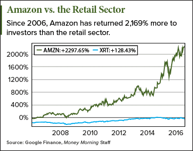 Here S What A 1 000 Investment In Amazon S 1997 Debut Is Worth Today