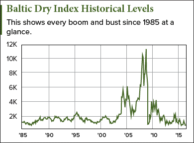 baltic dry index