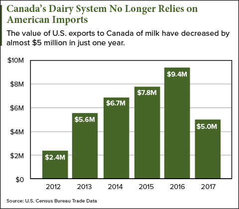 Canadas dairy policy 