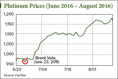 2017 platinum price prediction