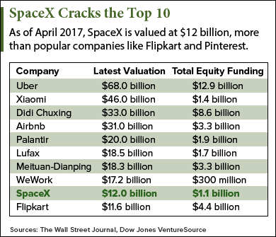 Massive SpaceX Market Valuation Will Depend on These 2 Factors