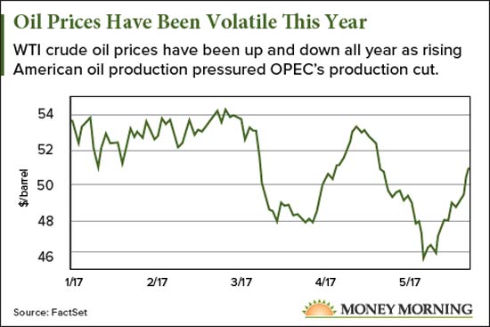 oil prices