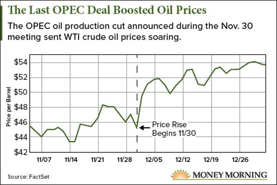 oil price