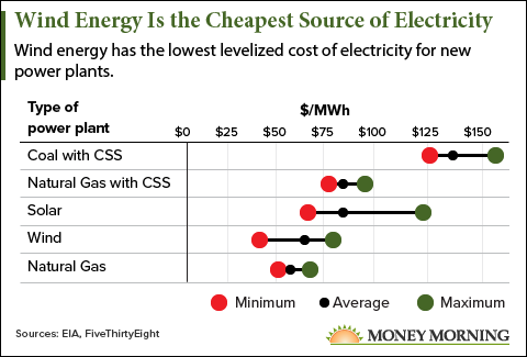 wind energy stocks in 2017