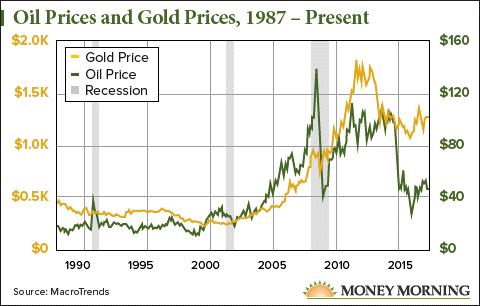 oil and gold prices relationship