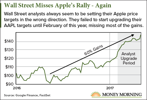 Apple stock price predictions