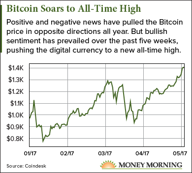 Bitcoin price rising
