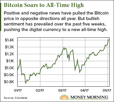 why bitocin price ris rising