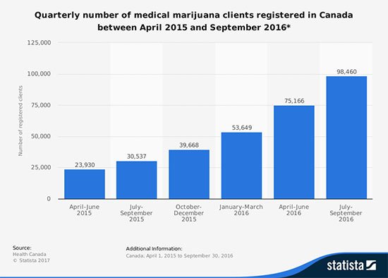 Statistic: Quarterly number of medical marijuana clients registered in Canada between April 2015 and September 2016* | Statista
