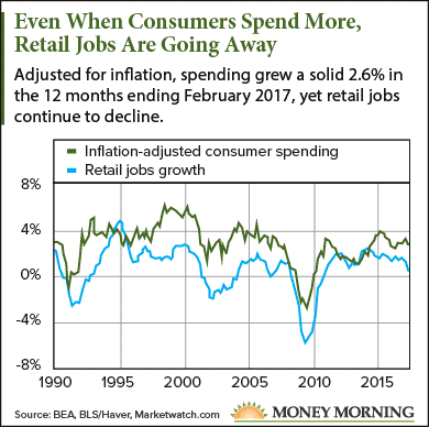 Even When Consumers spend more, retail jobs are going away