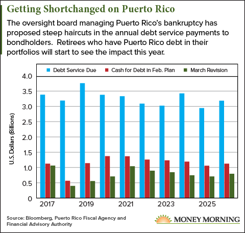 Puerto Rico debt crisis