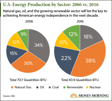 energy stocks