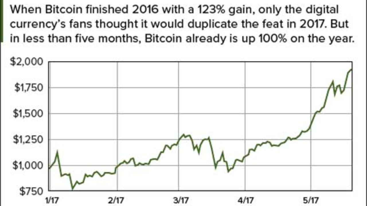 Why Is the Bitcoin Price Rising to $2,000?