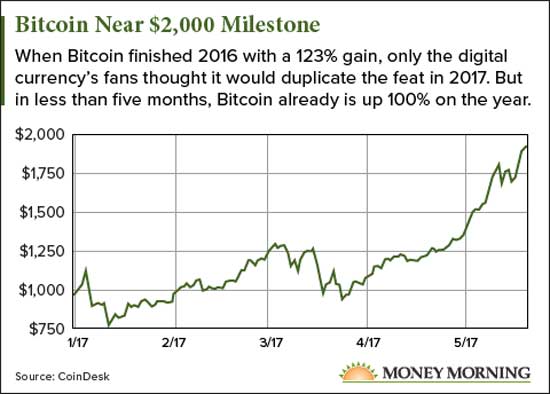 how much money is 2000 bitcoins