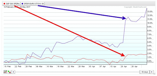 S&P 500 graph