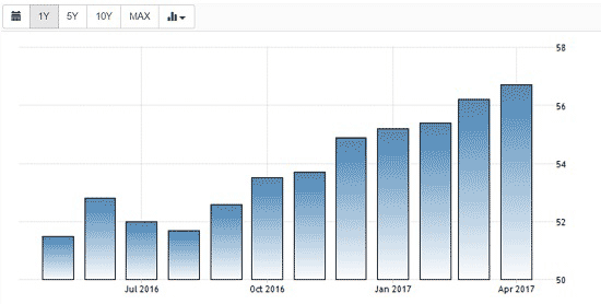 graph July 2016 to April 2017