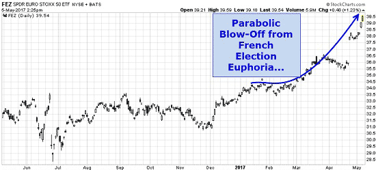 FEZ stock graph