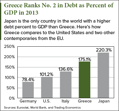 Greek Debt to GDP