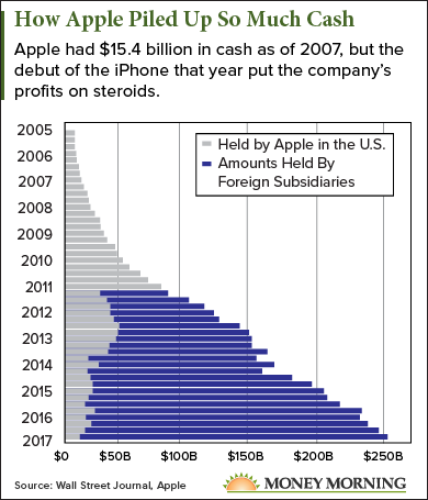 how much cash does apple have